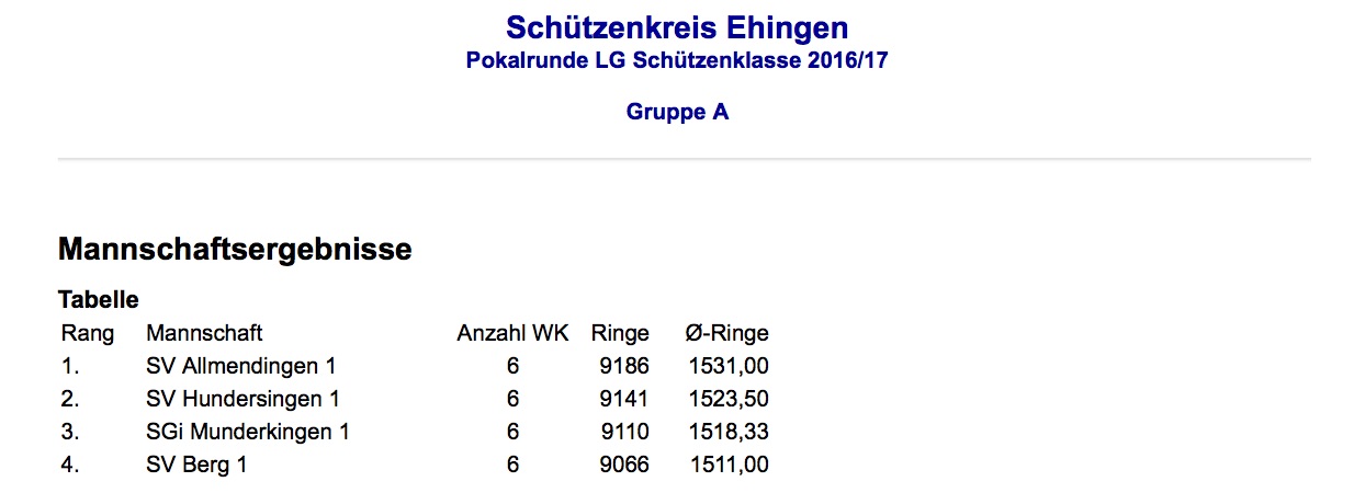 Ergebnisse Winterrunde Pokalrunde Luftgewehr Schützenklasse Gruppe A - Letzter Wettkampf 2016