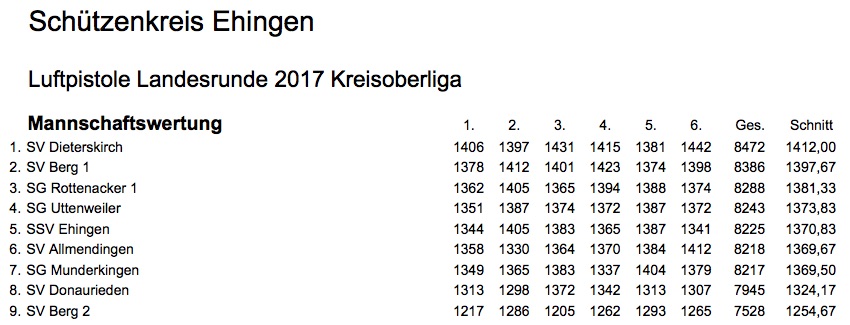 Ergebnisse Luftpistole Landesrunde 2017 Kreisoberliga - Letzter Wettkampf 2016