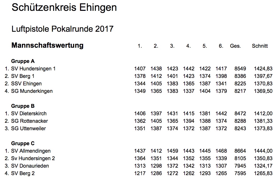 Ergebnisse Luftpistole Pokalrunde Schützenkl. - Letzter Wettkampf 2016