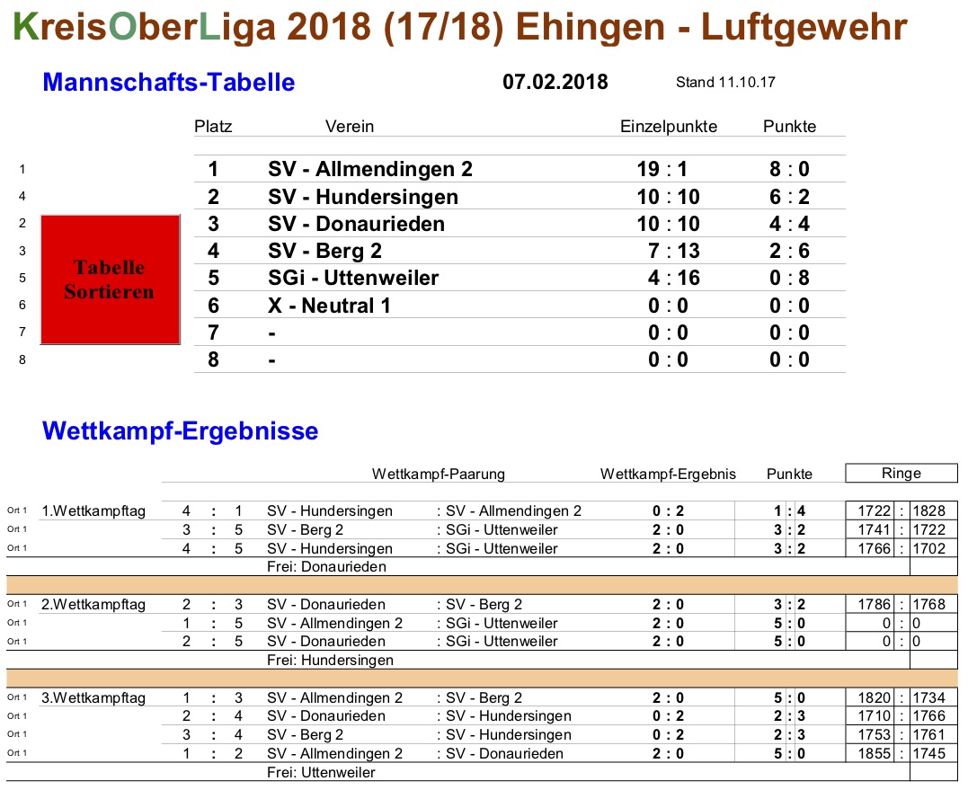 Ergebnisse KreisOberLiga Luftgewehr - Letzter Wettkampf 2017